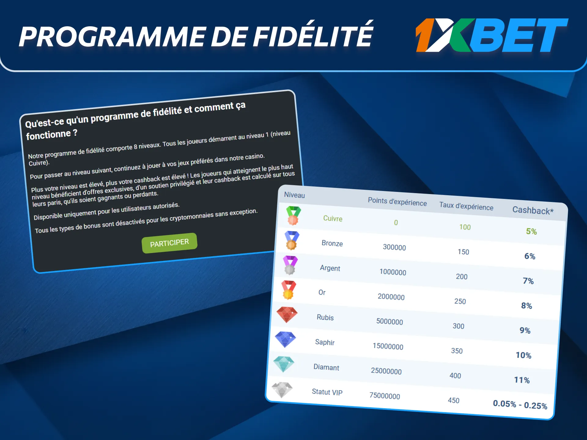 Le programme de fidélité 1xBet récompense les joueurs de Côte d’Ivoire.